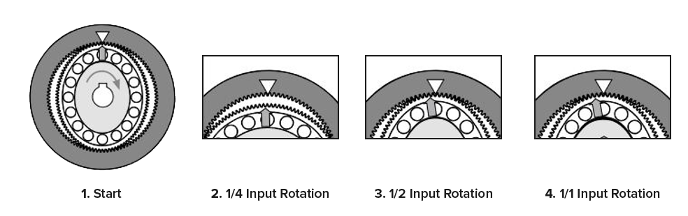 Harmonic Drive Växelprincip